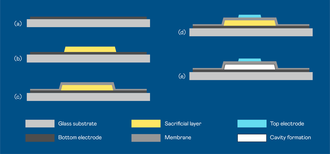 MEMS can facilitate mass production